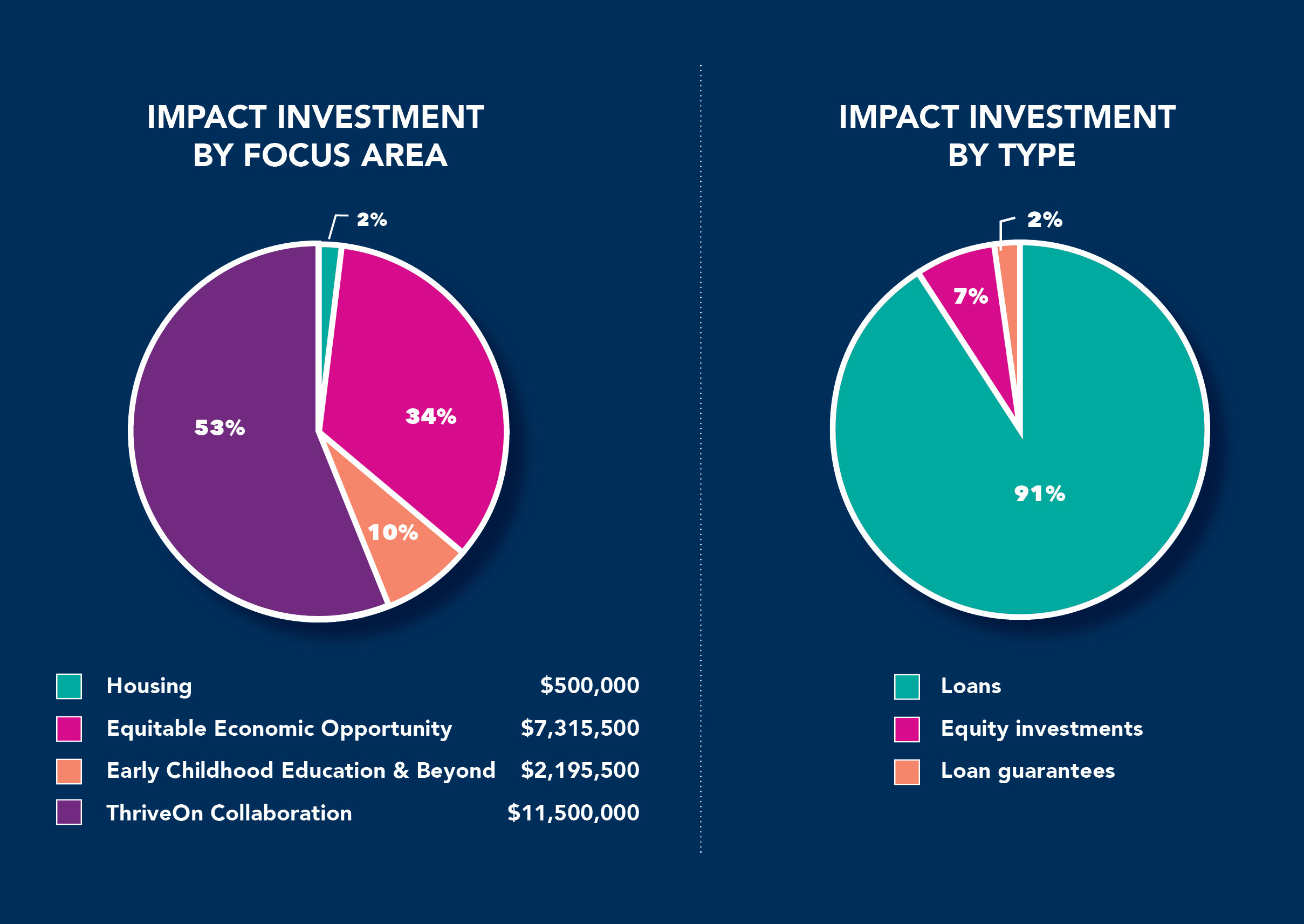 Impact Investing charts by focus area and type