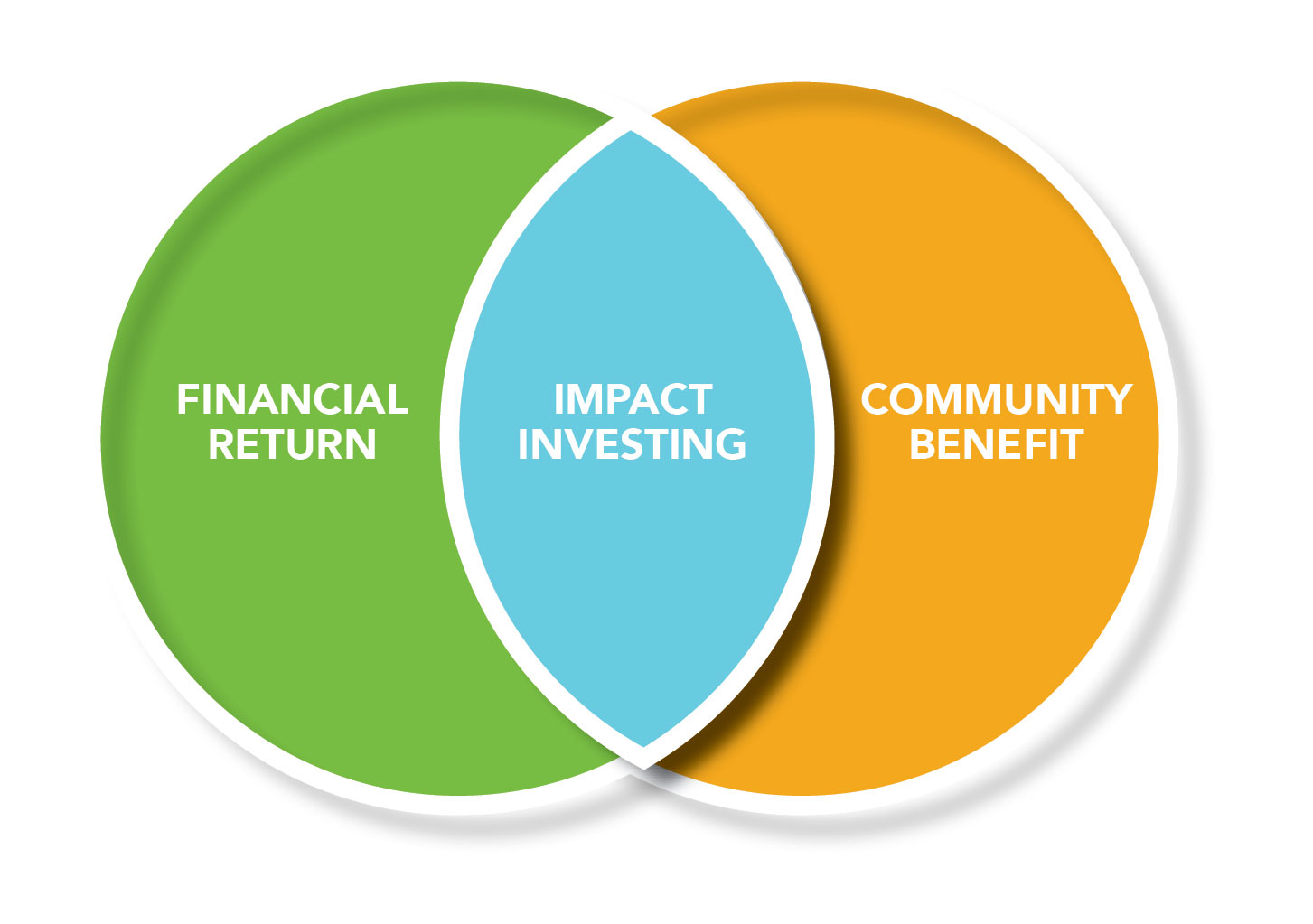 Venn diagram of Financial Return on left, Community Benefit on right, and the center mix as Impact Investing