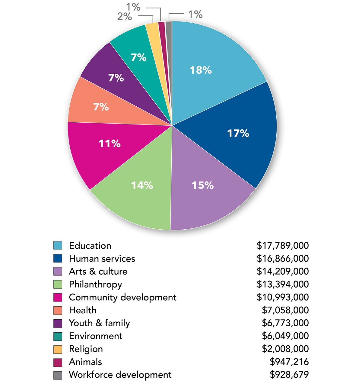 Grantmaking by interest area pie chart